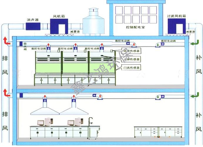 實(shí)驗(yàn)室排風(fēng)系統(tǒng)方案規(guī)劃細(xì)節(jié)
