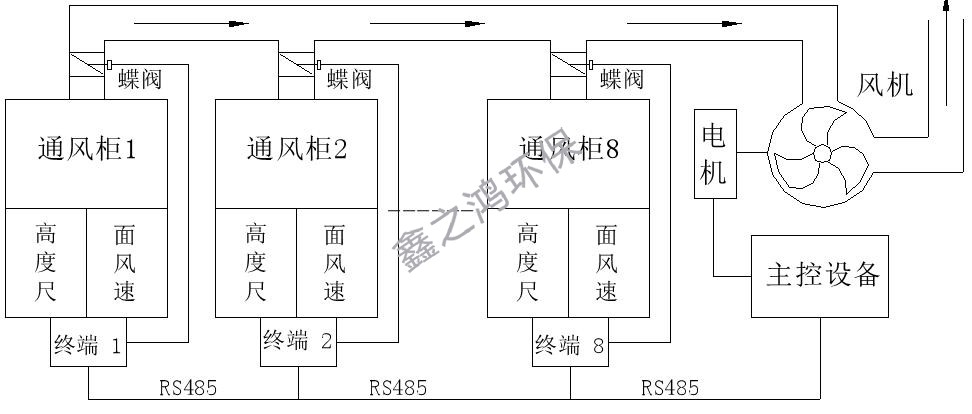 實驗室通風柜排氣管防進雨水